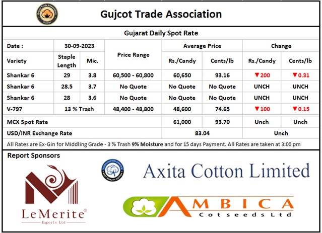 Gujcot Spot Rate 